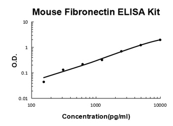 Mouse Fibronectin Quick ELISA Kit
