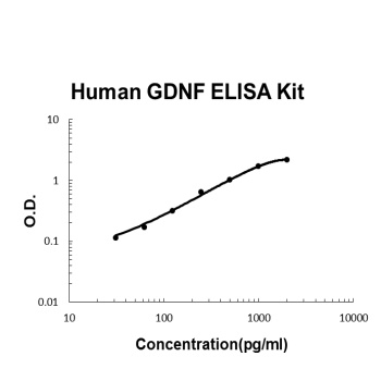 Human GDNF / Glial Derived Neurotrophic Factor Quick ELISA Kit