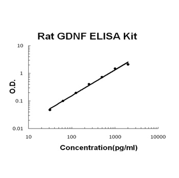 Rat GDNF Quick ELISA Kit