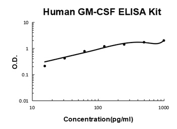 Human GM-CSF Quick ELISA Kit