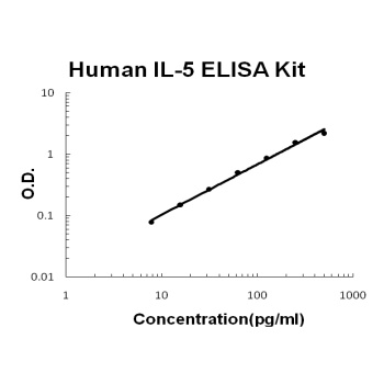 Human IL-5/Interleukin-5 Quick ELISA Kit