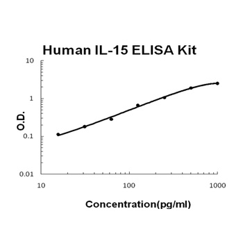 Human IL-15/Interleukin-15 Quick ELISA Kit