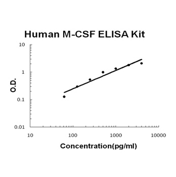 Human M-CSF Quick ELISA Kit
