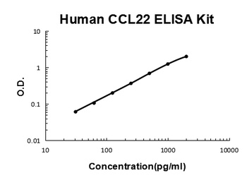 Human CCL22/MDC Quick ELISA Kit