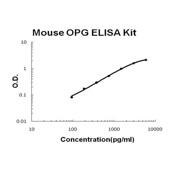 Mouse OPG (TNFRSF11B) / Osteoprotegerin Quick ELISA Kit