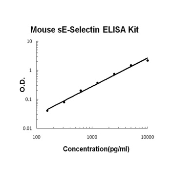 Mouse sE-Selectin Quick ELISA Kit