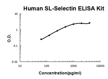 Human sL-Selectin Quick ELISA Kit