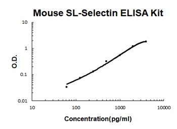 Mouse sL-Selectin Quick ELISA Kit