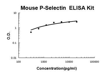 Mouse P-Selectin / CD62P Quick ELISA Kit