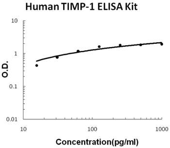 Human TIMP-1 Quick ELISA Kit