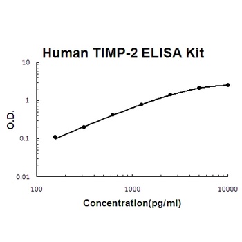 Human TIMP-2 Quick ELISA Kit