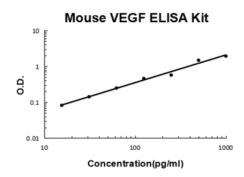 Mouse VEGF Quick ELISA Kit