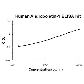 Human Angiopoietin-1 / ANG1 Quick ELISA Kit