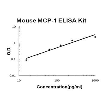 Mouse MCP-1 Quick ELISA Kit