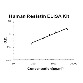 Human Resistin Quick ELISA Kit