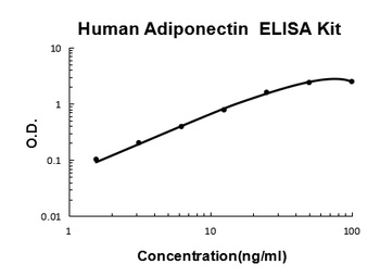 Human Adiponectin Quick ELISA Kit