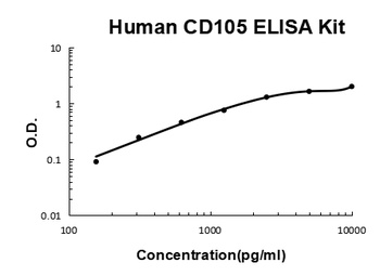 Human Endoglin/CD105/ENG Quick ELISA Kit