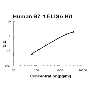 Human B7-1/CD80 Quick ELISA Kit