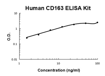 Human CD163/M130 Quick ELISA Kit