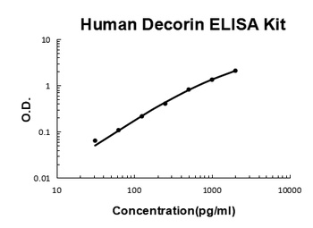 Human Decorin / DCN Quick ELISA Kit