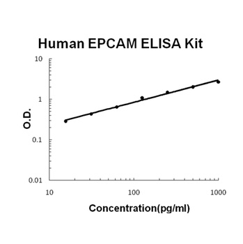 Human EPCAM/Trop1 Quick ELISA Kit