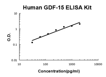 Human GDF-15 Quick ELISA Kit