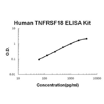Human TNFRSF18/GITR Quick ELISA Kit