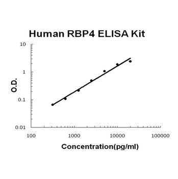 Human RBP4/Retinol Binding Protein 4 Quick ELISA Kit