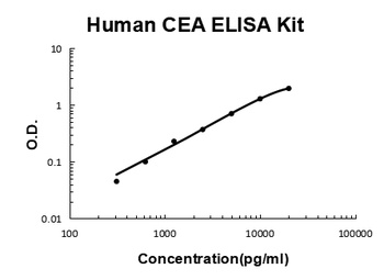 Human CEA / Carcino Embryonic Antigen Quick ELISA Kit