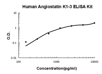 Human Angiostatin Kringle 1-3/PLG Quick ELISA Kit