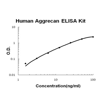Human Aggrecan/ACAN Quick ELISA Kit