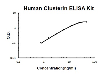 Human Clusterin Quick ELISA Kit