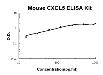 Mouse CXCL5/LIX/ENA-78/GCP 2 Quick ELISA Kit
