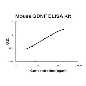 Mouse GDNF Quick ELISA Kit