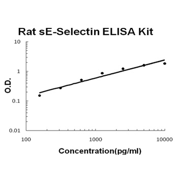 Rat sE-Selectin Quick ELISA Kit