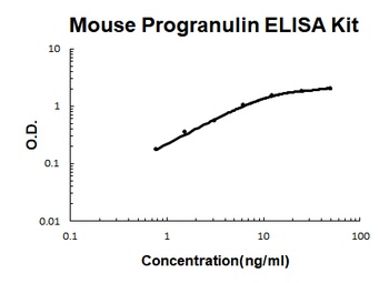 Mouse Progranulin Quick ELISA Kit