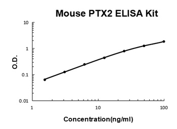 Mouse SAP/PTX2/APCS Quick ELISA Kit