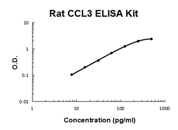 Rat MIP-1Alpha/CCL3 Quick ELISA Kit
