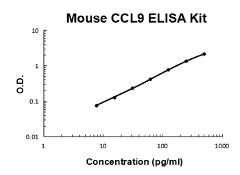 Mouse CCL9/Mip 1 Gamma Quick ELISA Kit