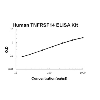 Human TNFRSF14/HVEM Quick ELISA Kit