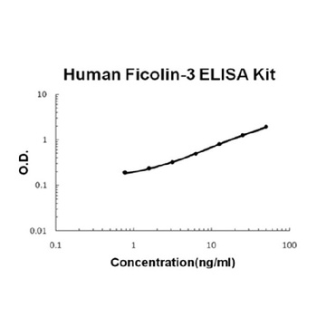 Human Ficolin-3 Quick ELISA Kit