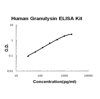 Human Granulysin Quick ELISA Kit
