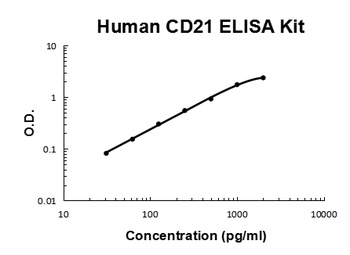 Human CD21/CR2 Quick ELISA Kit