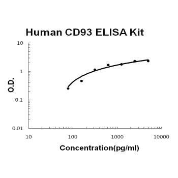 Human CD93/C1qR Quick ELISA Kit