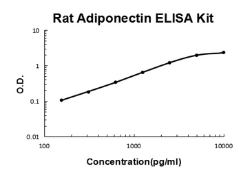 Rat Adiponectin Quick ELISA Kit