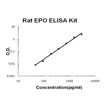 Rat EPO/Erythropoietin Quick ELISA Kit