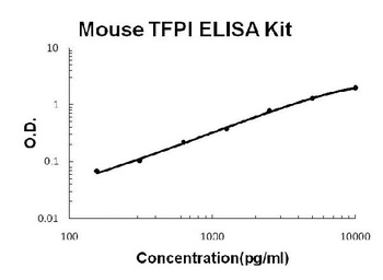 Mouse TFPI Quick ELISA Kit