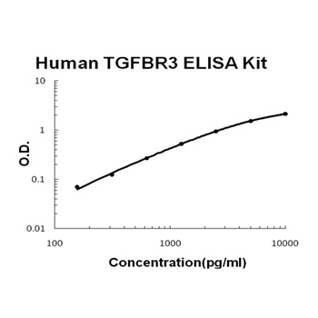 Human TGFBR3/Tgf Beta Riii Quick ELISA Kit