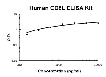 Human CD5L/CT-2 Quick ELISA Kit