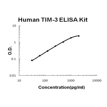 Human TIM-3/HAVCR2 Quick ELISA Kit